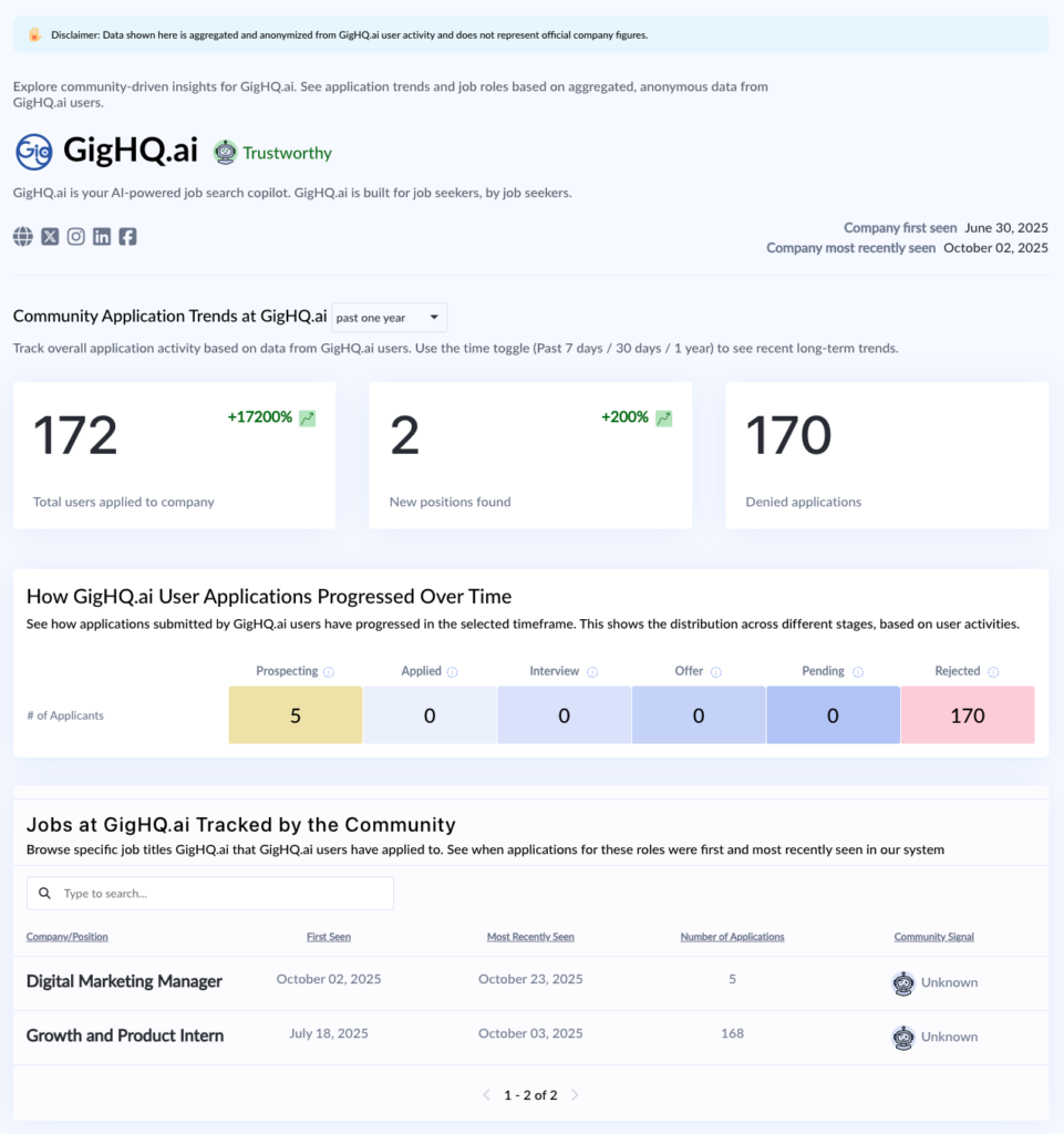 Job Market Radar - Company page for GigHQ.ai