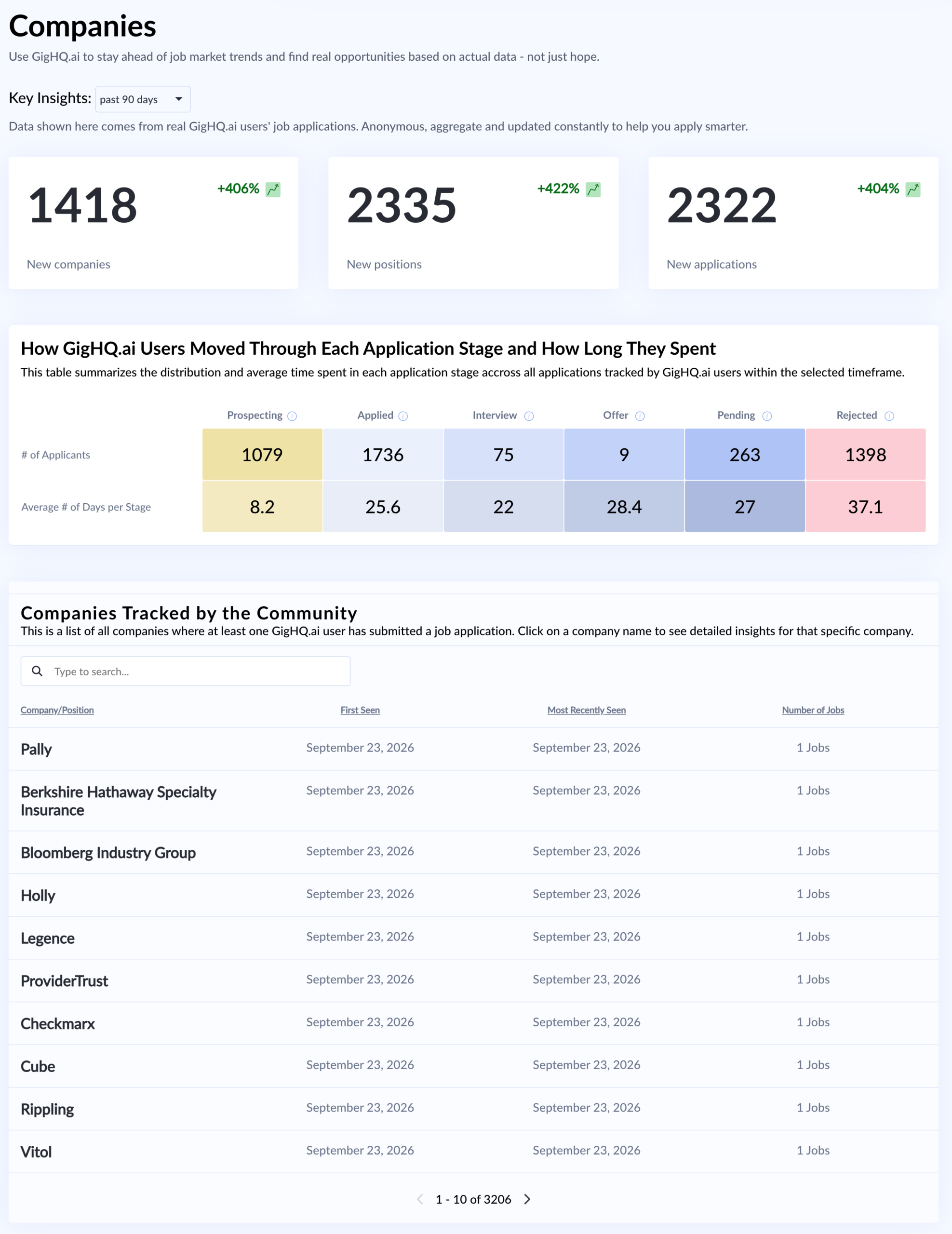Track Companies by the Community