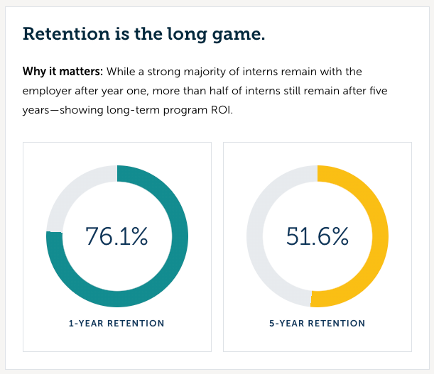 NACE - 2026 Internship & Co-op Report - Retention is a long game.